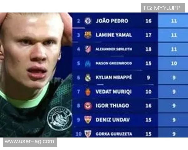 五大联赛球员进球统计凯恩姆巴佩领衔哈兰德紧随其后